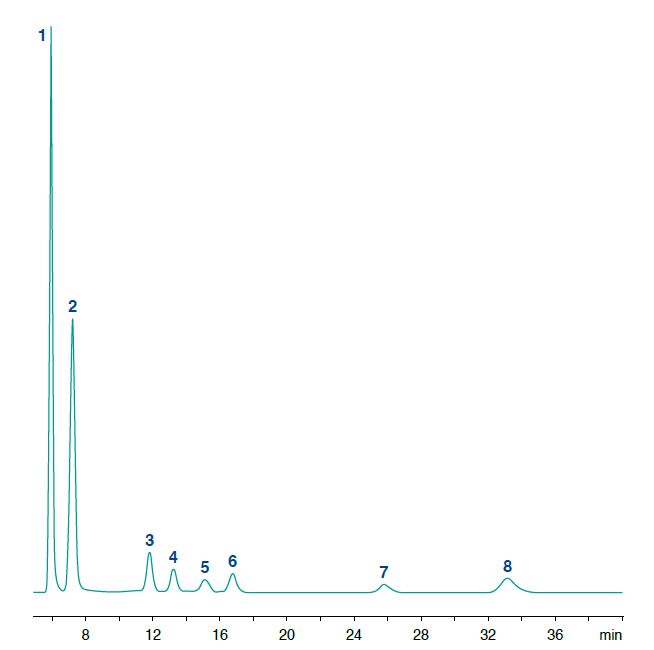 Cukrok_2_kromatogram