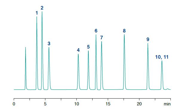 Cukrok_3_kromatogram